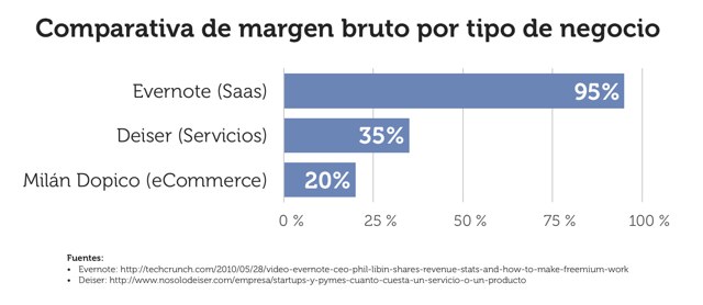 Comparativa de Margén Bruto en Milán Dopico