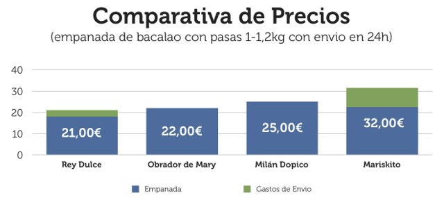 Comparativa de Precios de empanadas Milán Dopico