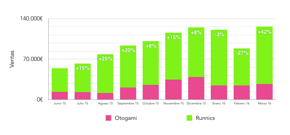 evolucion-ventas-runnics-otogami