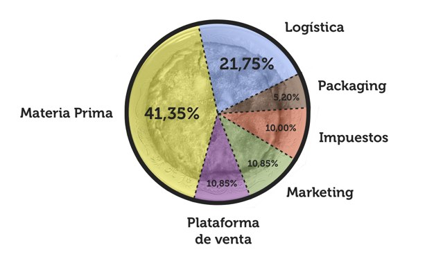 Porcentaje de gastos en Milán Dopico