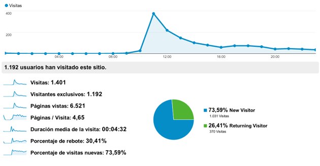 Estadísticas lanzamiento Alpha Otogami