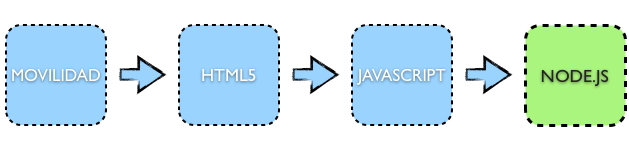 Mi camino a node.js