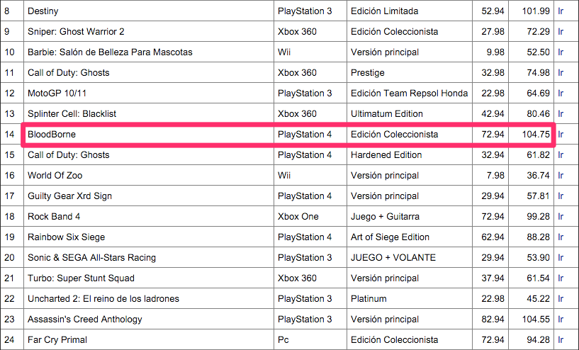 Un ejemplo de informe con los juegos donde una tienda tenía el mejor precio y su diferencia con la competencia. En un sector con tan poco margen como los videojuegos, ORO PURO.