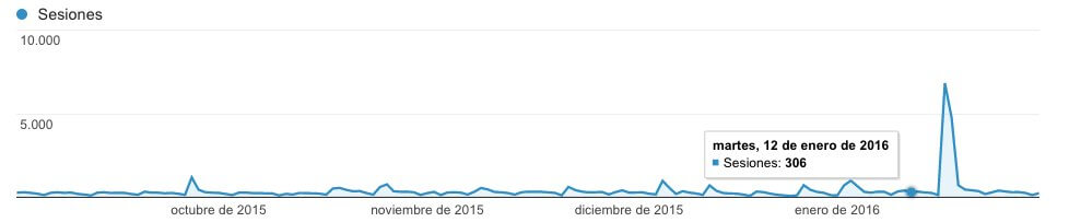 visitas-bonillaware-sep15-ene16